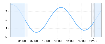 Big Salty Tide Charts