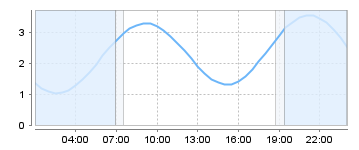Bigsalty Tide Charts