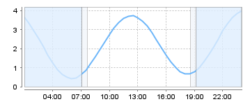 Big Salty Tide Charts