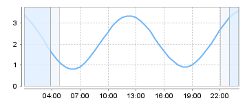 Big Salty Tide Charts