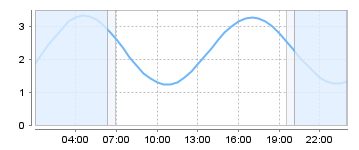 Big Salty Tide Charts