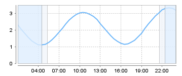 Bigsalty Tide Charts