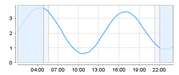 Big Salty Tide Charts