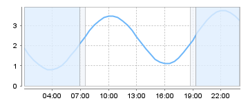 Big Salty Tide Charts