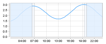 Big Salty Tide Charts
