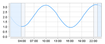 Big Salty Tide Charts
