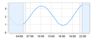 Big Salty Tide Charts