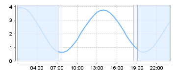 Big Salty Tide Charts