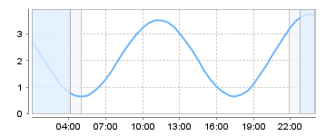 Bigsalty Tide Charts
