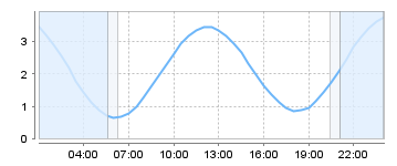Big Salty Tide Charts