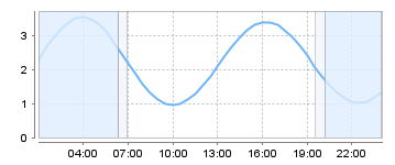 Big Salty Tide Charts