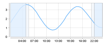 Big Salty Tide Charts