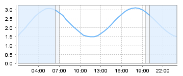 Big Salty Tide Charts