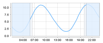 Big Salty Tide Charts