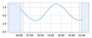 Bigsalty Tide Charts