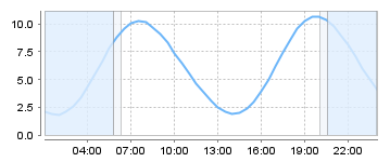Big Salty Tide Charts