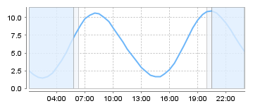 Big Salty Tide Charts