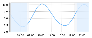 Big Salty Tide Charts