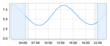 Big Salty Tide Charts