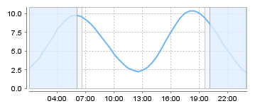 Big Salty Tide Charts