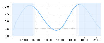 Big Salty Tide Charts