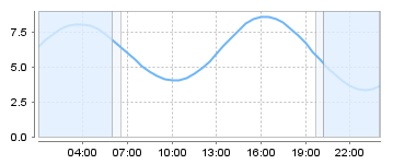 Big Salty Tide Charts