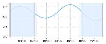 Big Salty Tide Charts