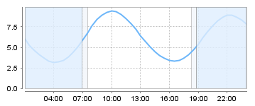 Bigsalty Tide Charts