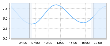 Big Salty Tide Charts