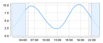 Big Salty Tide Charts