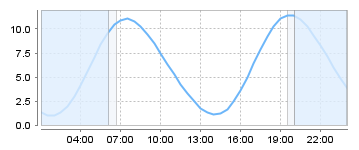 Big Salty Tide Charts