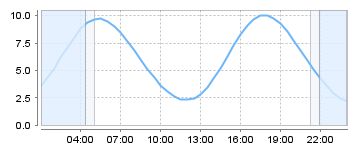 Big Salty Tide Charts