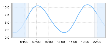 Big Salty Tide Charts
