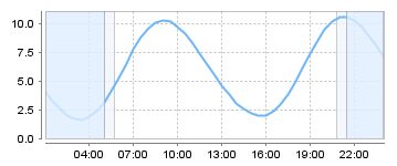 Big Salty Tide Charts
