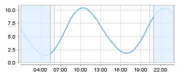 Big Salty Tide Charts