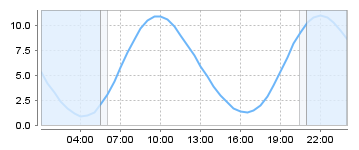 Bigsalty Tide Charts