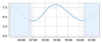 Bigsalty Tide Charts