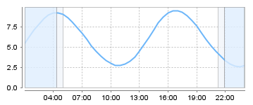 Big Salty Tide Charts