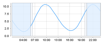 Big Salty Tide Charts