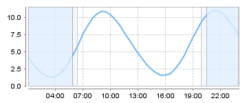 Big Salty Tide Charts
