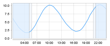 Big Salty Tide Charts