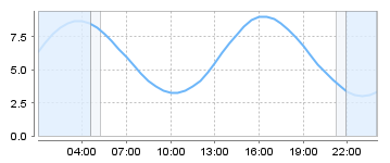 Big Salty Tide Charts