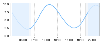 Big Salty Tide Charts