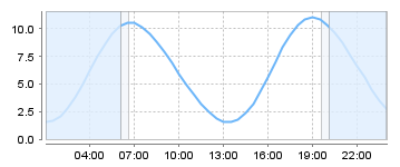 Big Salty Tide Charts