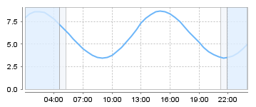 Big Salty Tide Charts
