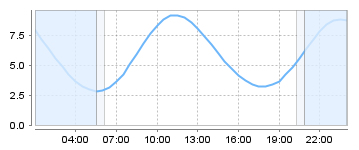 Big Salty Tide Charts