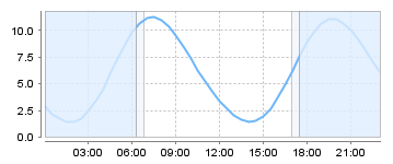 Big Salty Tide Charts