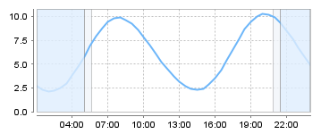 Big Salty Tide Charts