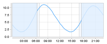 Big Salty Tide Charts