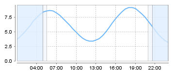 Bigsalty Tide Charts